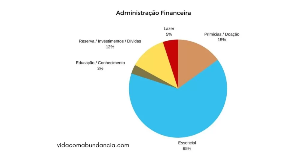 grafico administração financeira